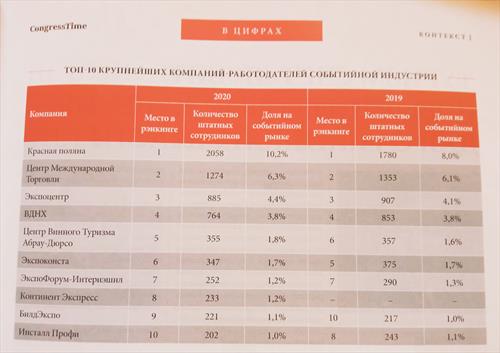 Кто крупнейший работодатель в событийной индустрии России