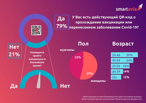 Больше половины пассажиров Smartavia имеют «куары»